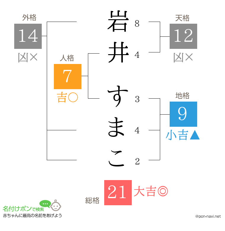 岩井 すまこさんの姓名判断結果