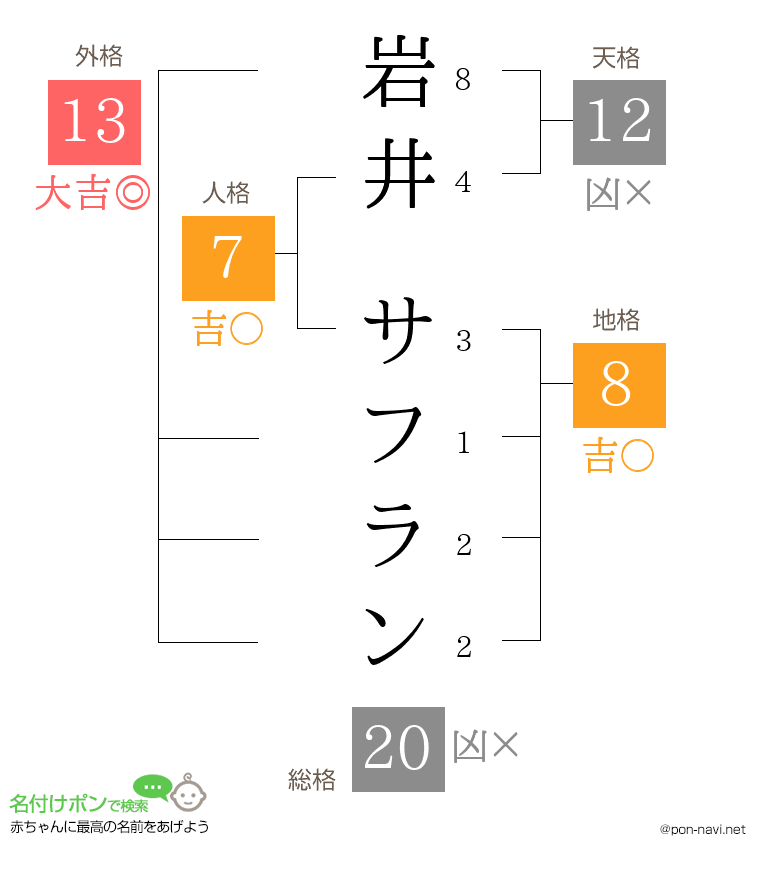 岩井 サフランさんの姓名判断結果