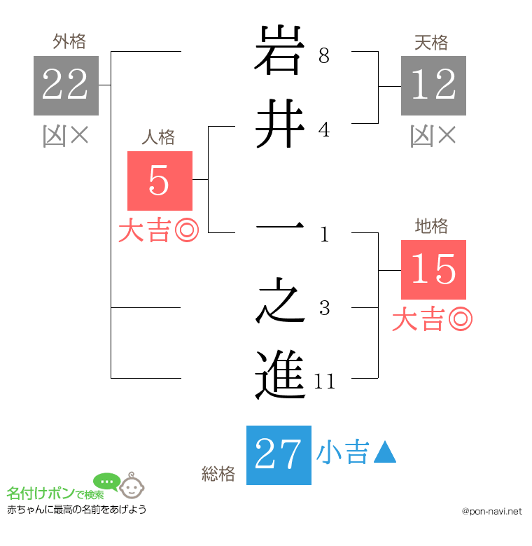 岩井 一之進さんの姓名判断結果