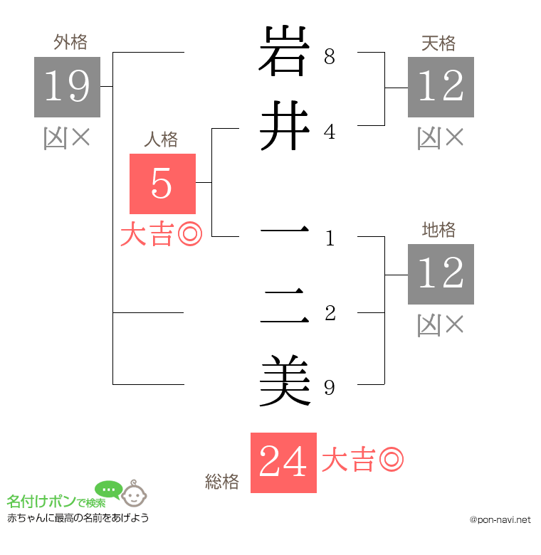 岩井 一二美さんの姓名判断結果