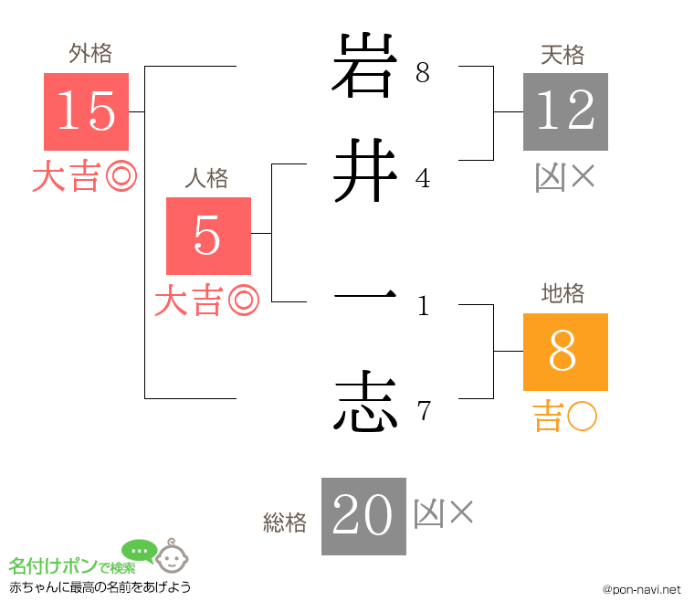 岩井 一志さんの姓名判断結果