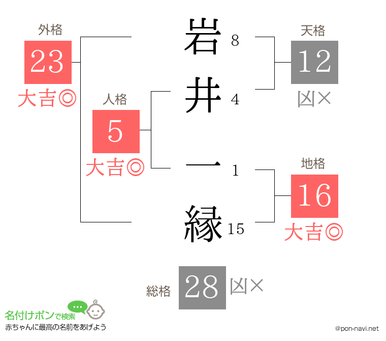 岩井 一縁さんの姓名判断結果