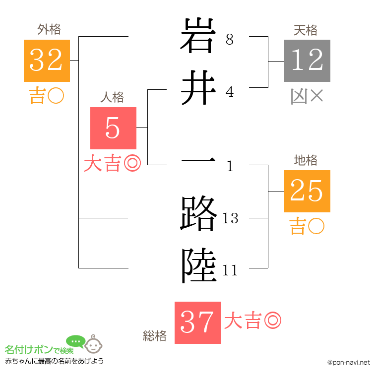 岩井 一路陸さんの姓名判断結果