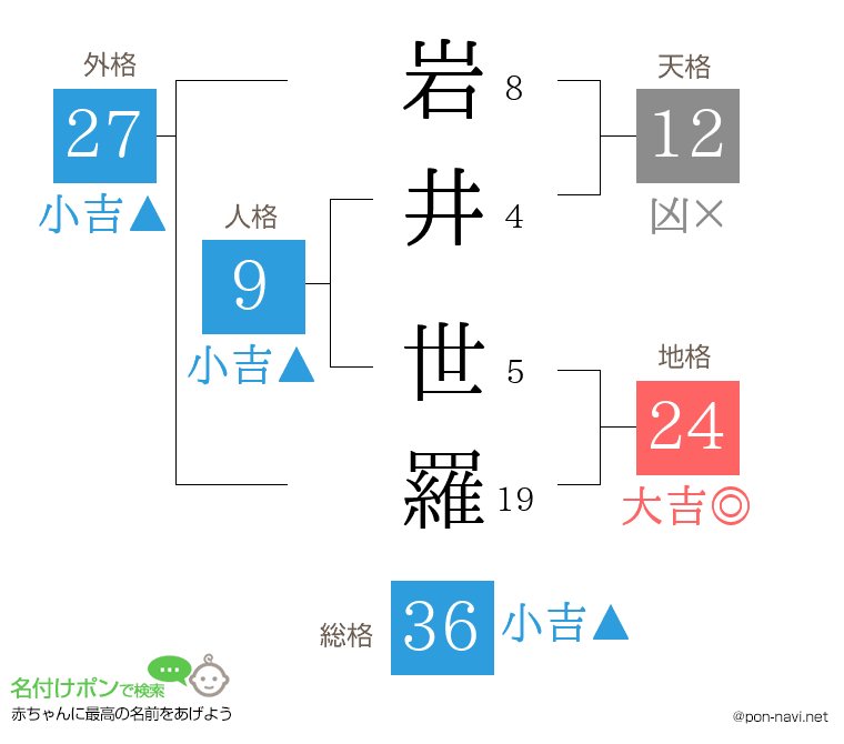 岩井 世羅さんの姓名判断結果
