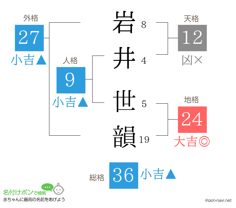 岩井 世韻さんの姓名判断結果