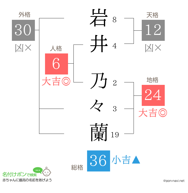岩井 乃々蘭さんの姓名判断結果