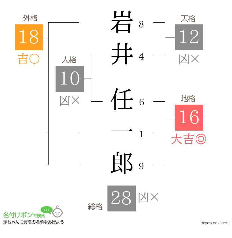 岩井 任一郎さんの姓名判断結果