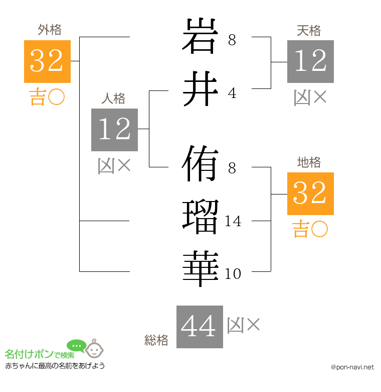 岩井 侑瑠華さんの姓名判断結果