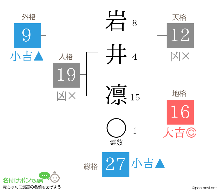 岩井 凛さんの姓名判断結果