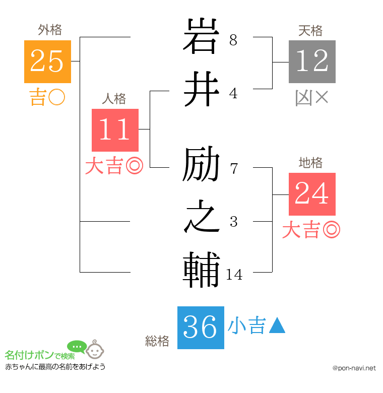 岩井 励之輔さんの姓名判断結果