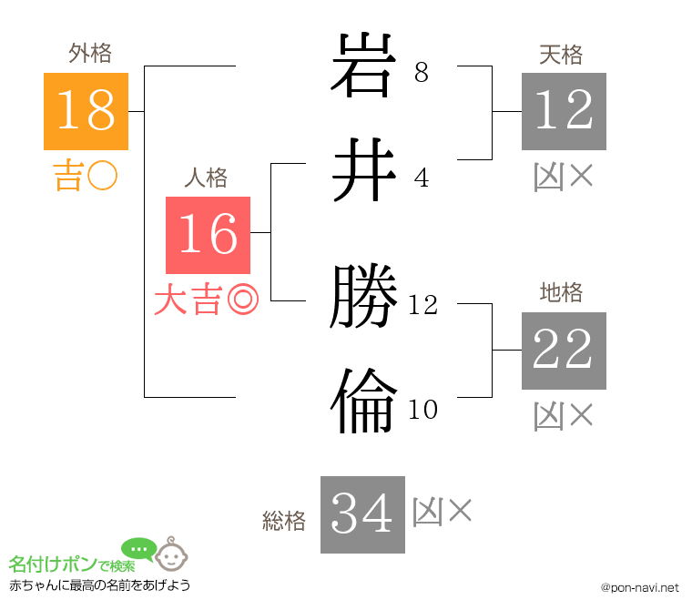 岩井 勝倫さんの姓名判断結果