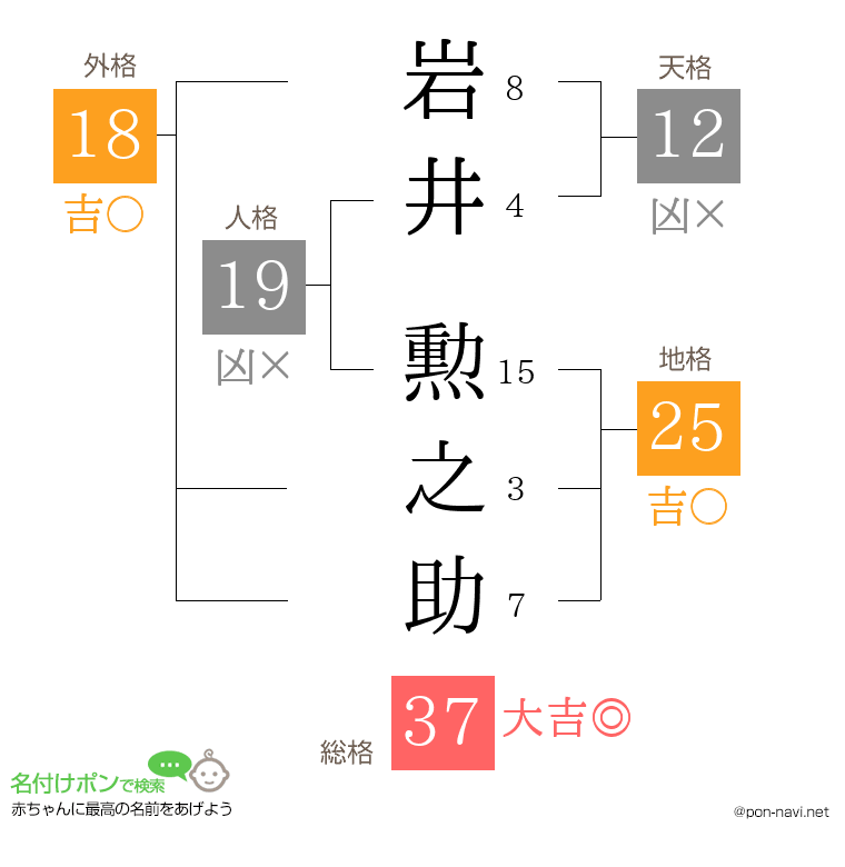 岩井 勲之助さんの姓名判断結果