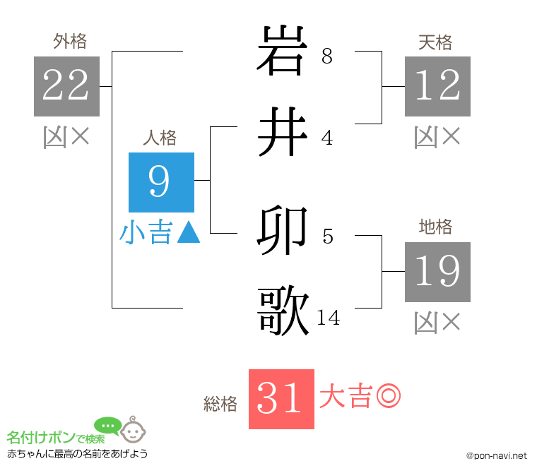 岩井 卯歌さんの姓名判断結果