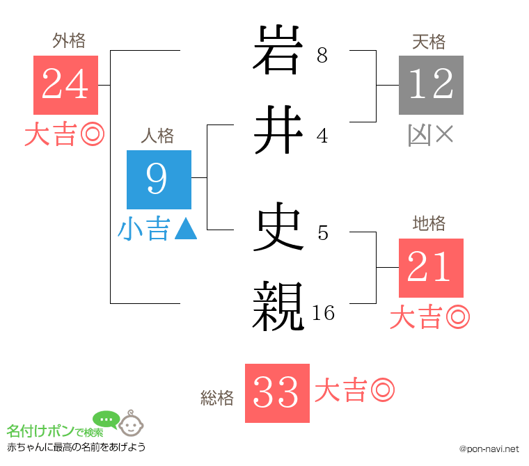 岩井 史親さんの姓名判断結果