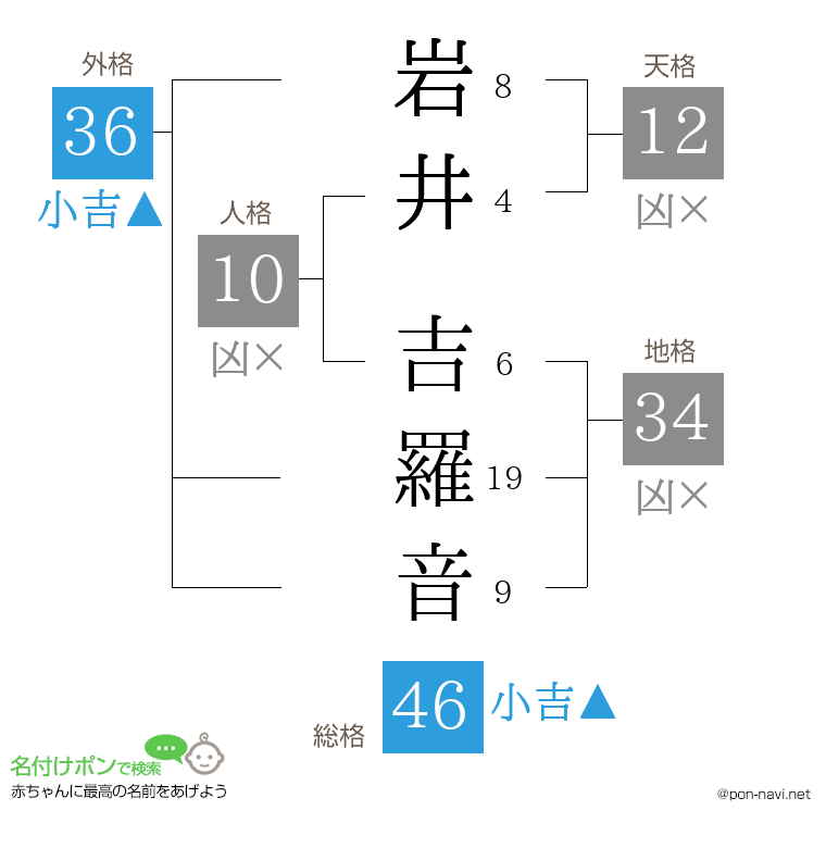 岩井 吉羅音さんの姓名判断結果