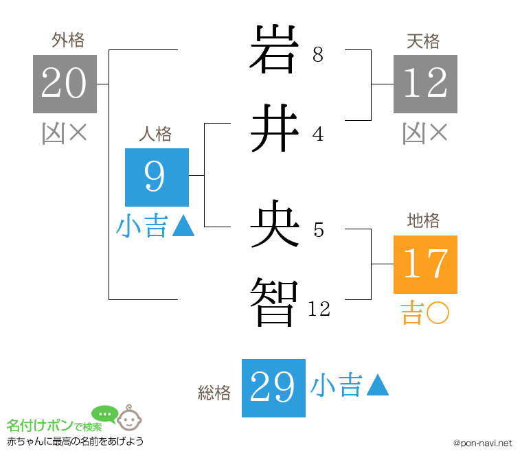岩井 央智さんの姓名判断結果