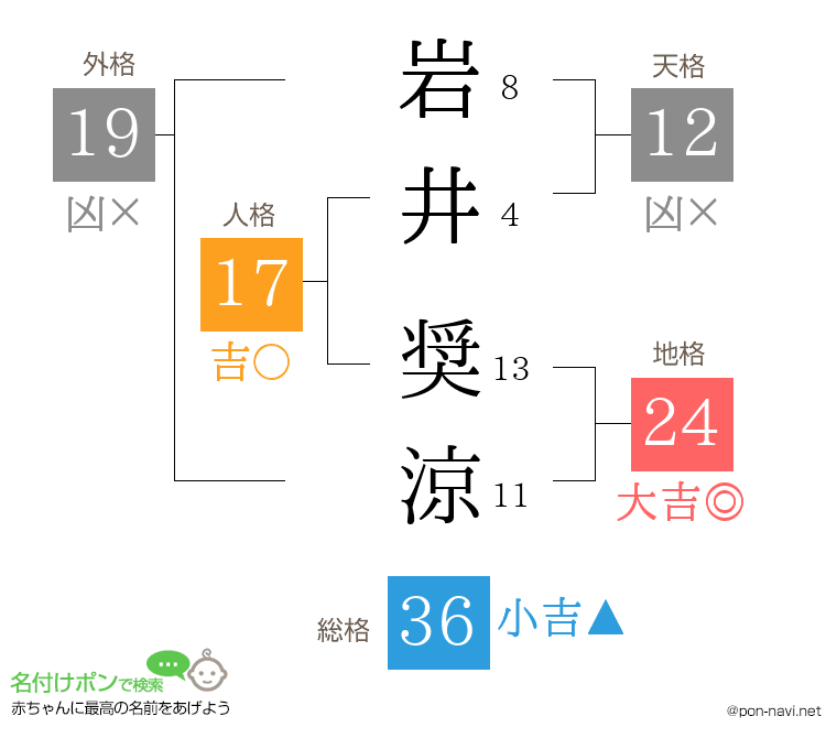 岩井 奨涼さんの姓名判断結果