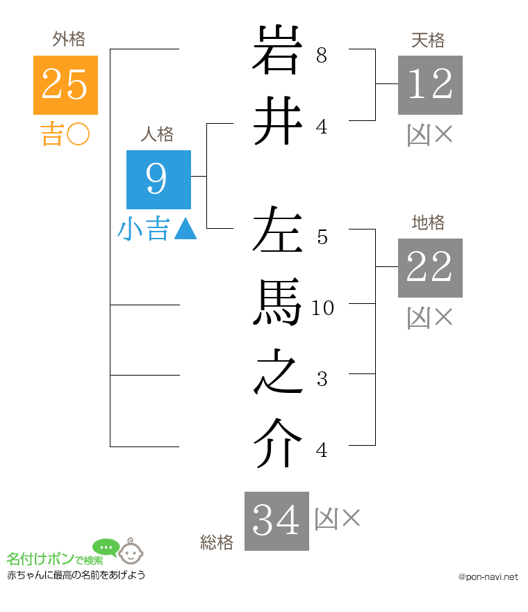 岩井 左馬之介さんの姓名判断結果