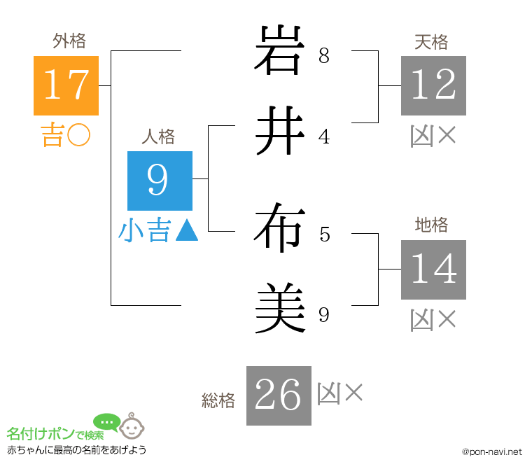 岩井 布美さんの姓名判断結果
