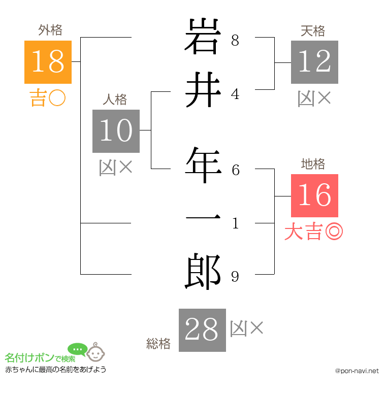 岩井 年一郎さんの姓名判断結果