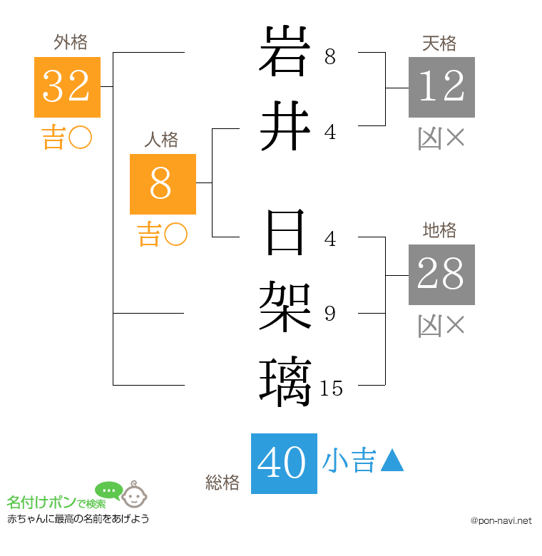 岩井 日架璃さんの姓名判断結果