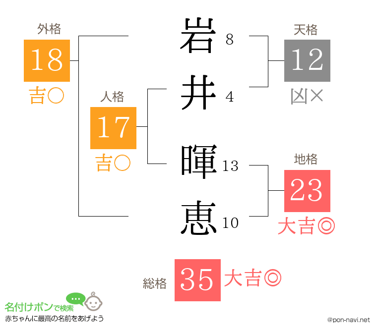 岩井 暉恵さんの姓名判断結果