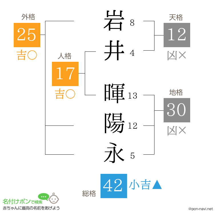 岩井 暉陽永さんの姓名判断結果