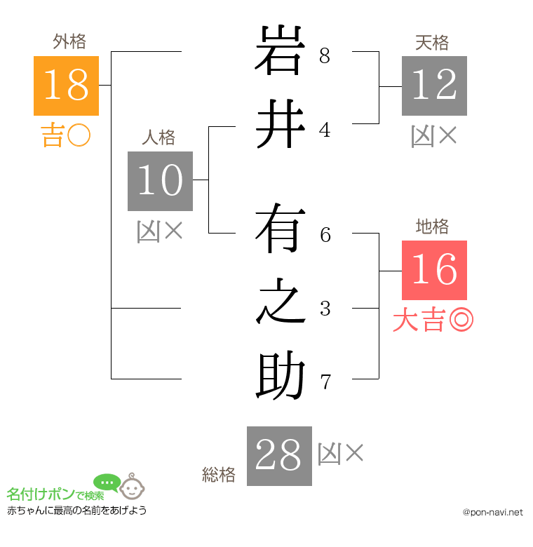 岩井 有之助さんの姓名判断結果