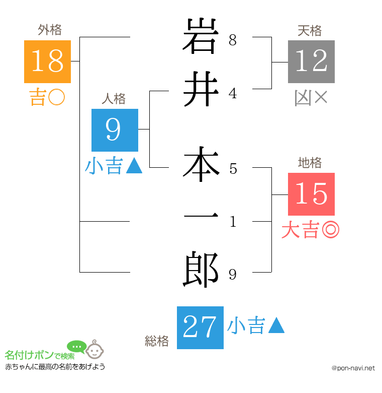 岩井 本一郎さんの姓名判断結果