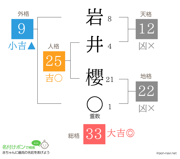 岩井 櫻さんの姓名判断結果
