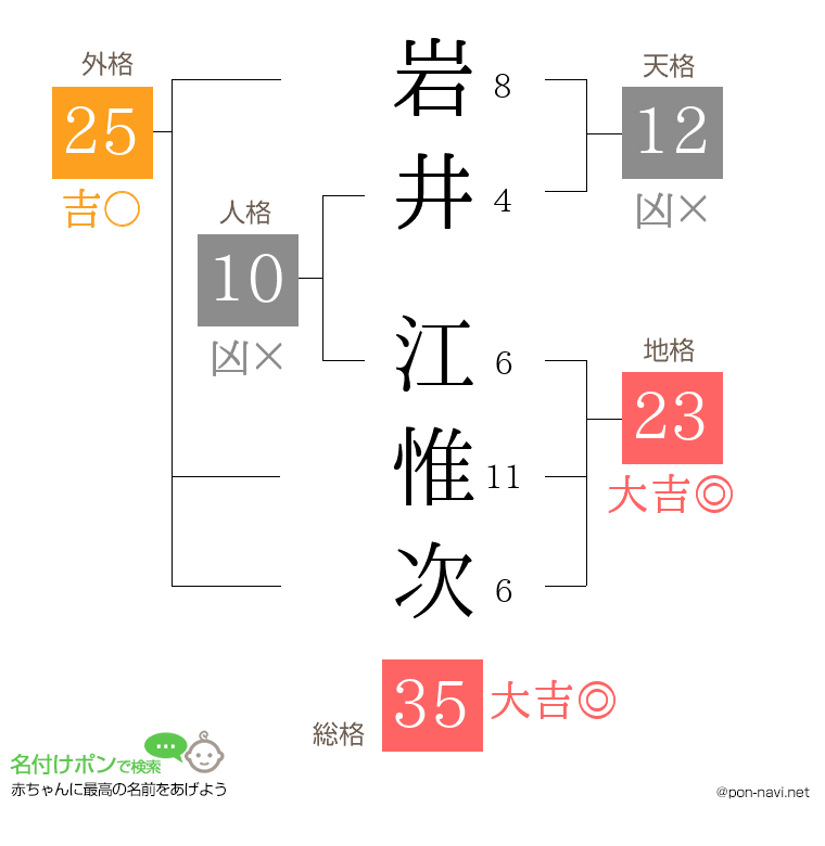 岩井 江惟次さんの姓名判断結果