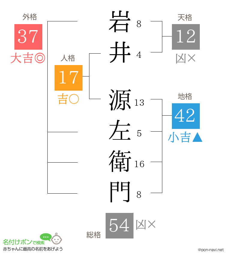 岩井 源左衛門さんの姓名判断結果