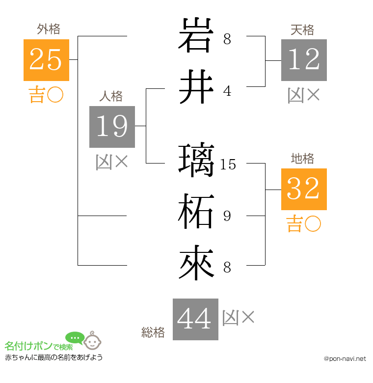 岩井 璃柘來さんの姓名判断結果
