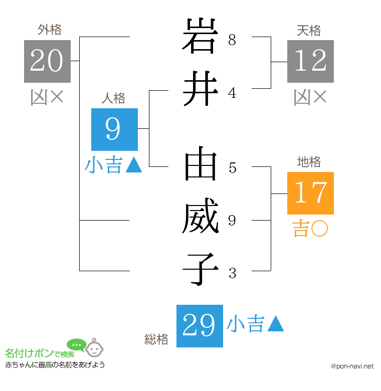 岩井 由威子さんの姓名判断結果