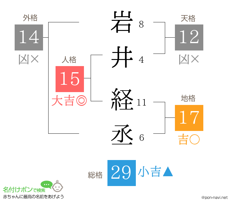 岩井 経丞さんの姓名判断結果
