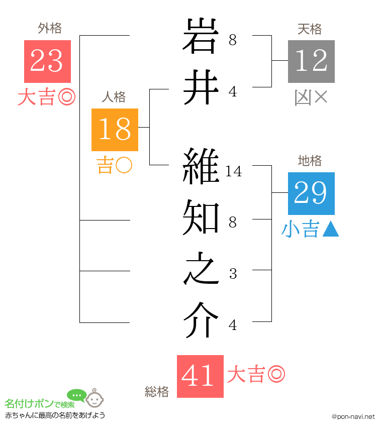 岩井 維知之介さんの姓名判断結果