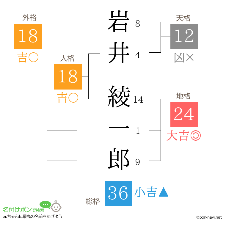 岩井 綾一郎さんの姓名判断結果