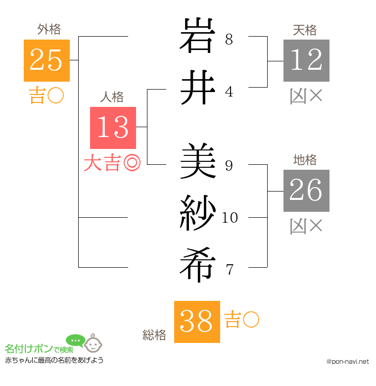 岩井 美紗希さんの姓名判断結果