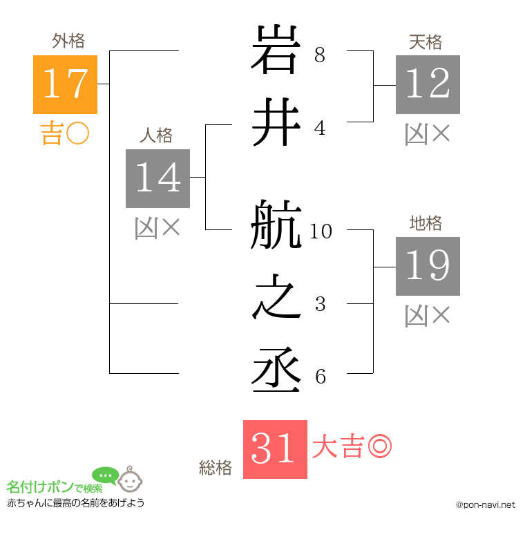 岩井 航之丞さんの姓名判断結果