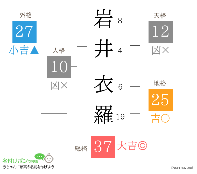 岩井 衣羅さんの姓名判断結果