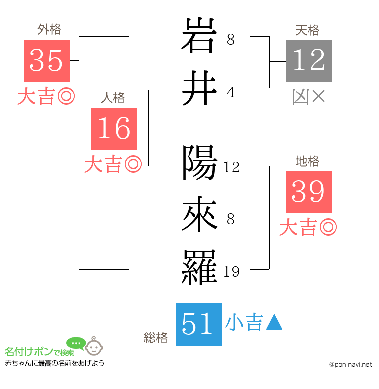 岩井 陽來羅さんの姓名判断結果
