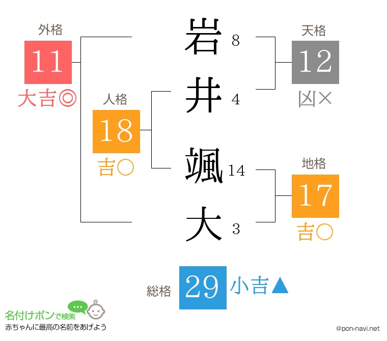 岩井 颯大さんの姓名判断結果