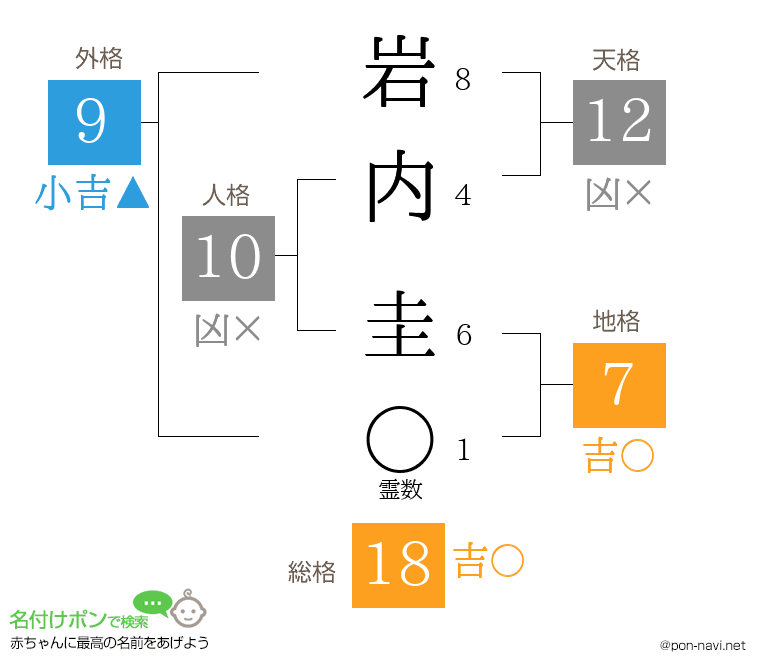岩内 圭さんの姓名判断結果