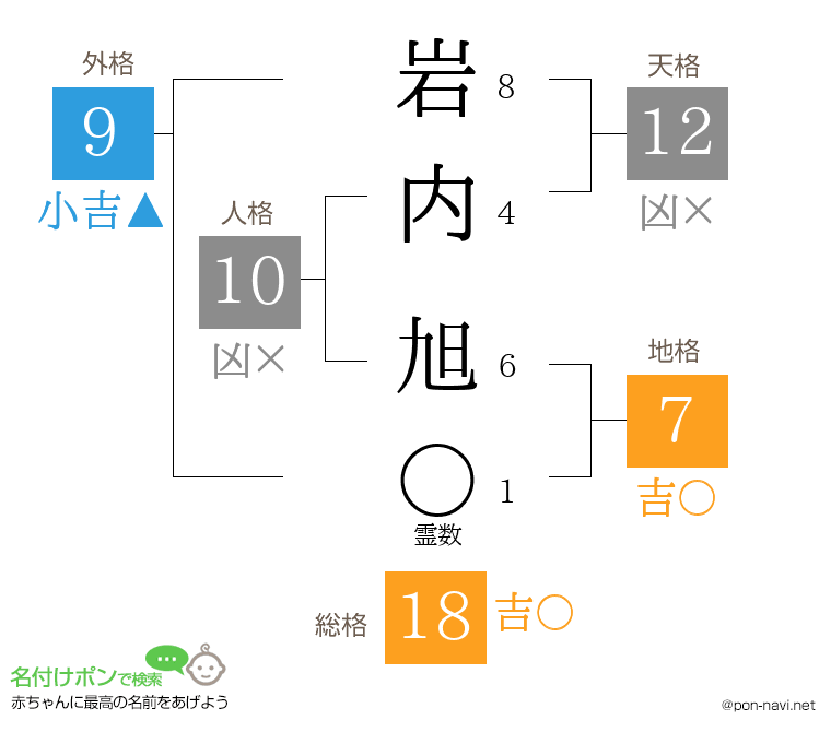 岩内 旭さんの姓名判断結果