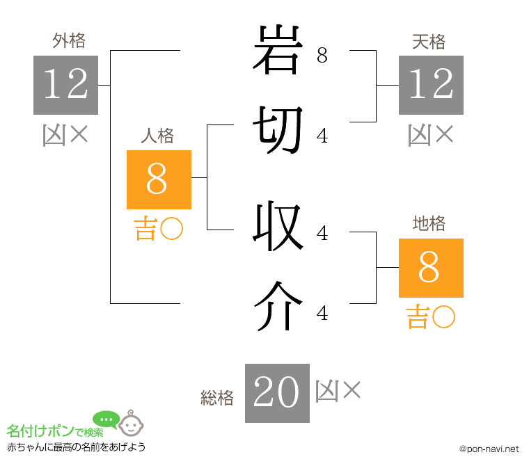 岩切 収介さんの姓名判断結果