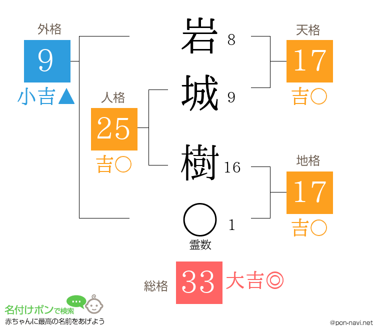 岩城 樹さんの姓名判断結果