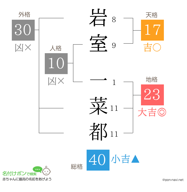 岩室 一菜都さんの姓名判断結果