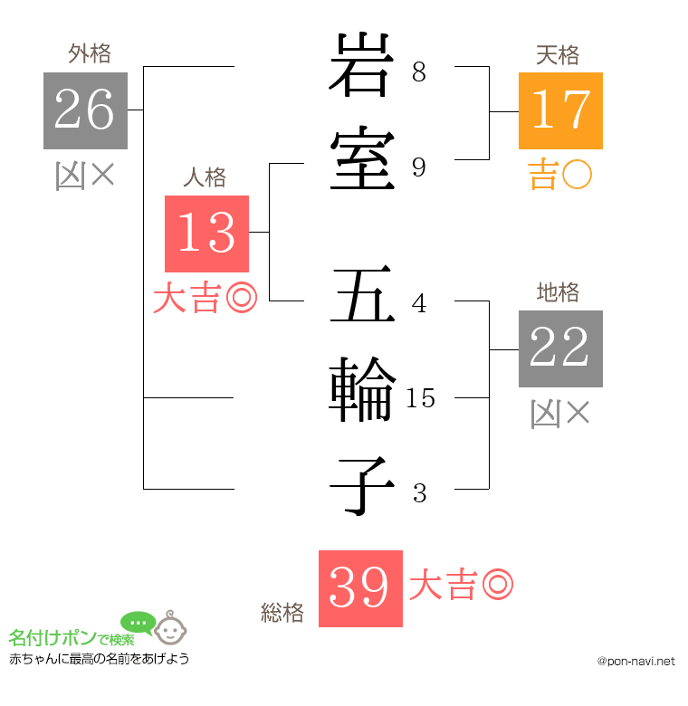 岩室 五輪子さんの姓名判断結果
