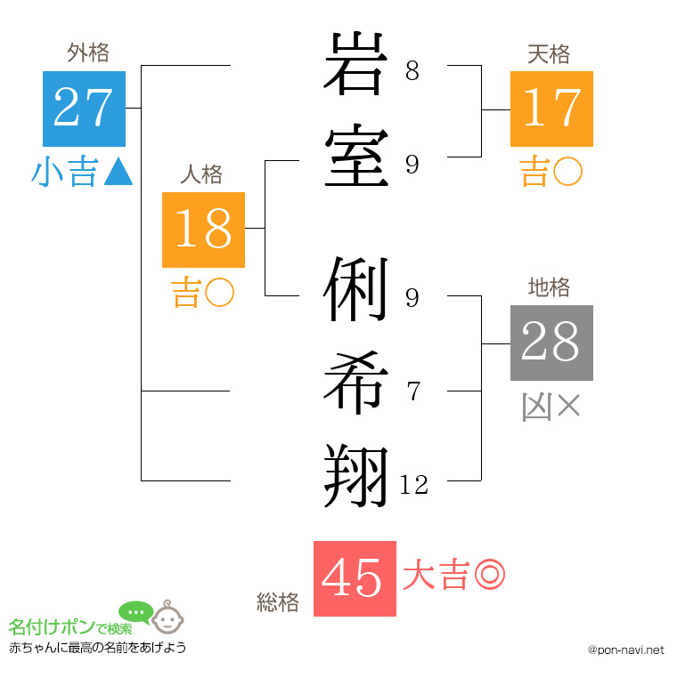 岩室 俐希翔さんの姓名判断結果