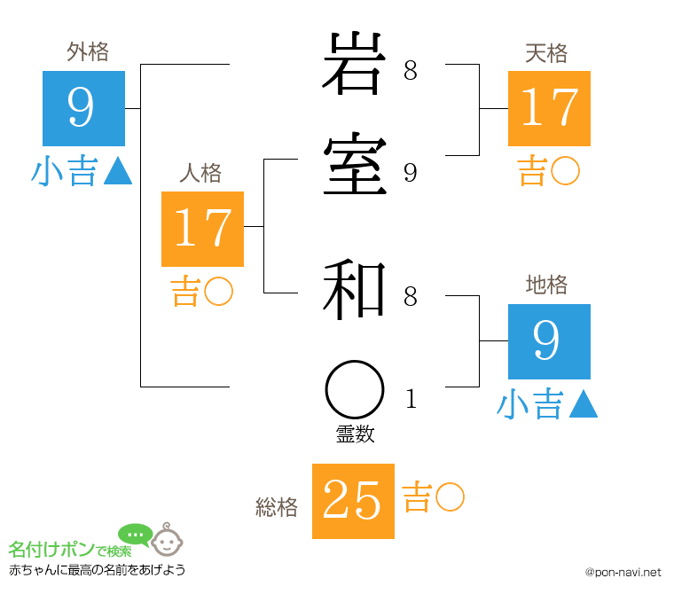 岩室 和さんの姓名判断結果